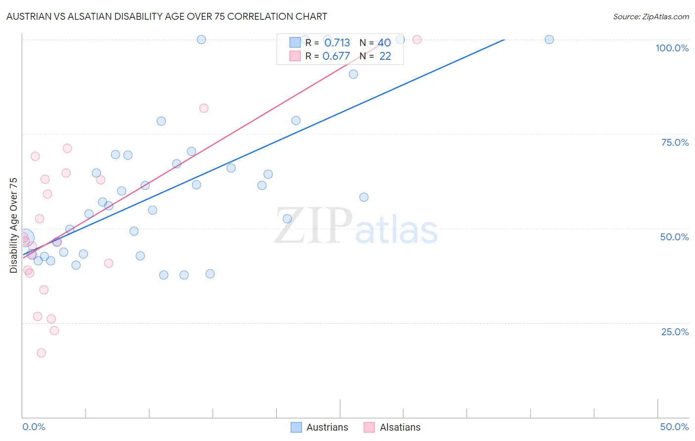 Austrian vs Alsatian Disability Age Over 75