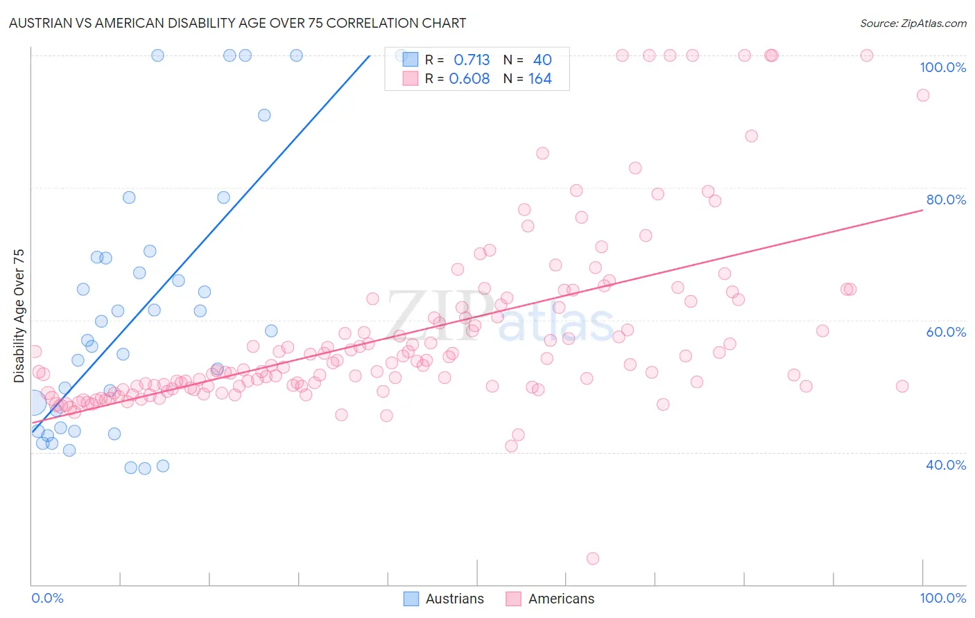 Austrian vs American Disability Age Over 75