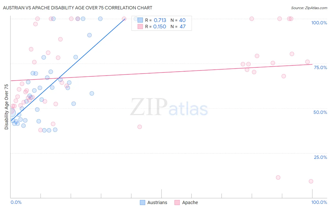Austrian vs Apache Disability Age Over 75