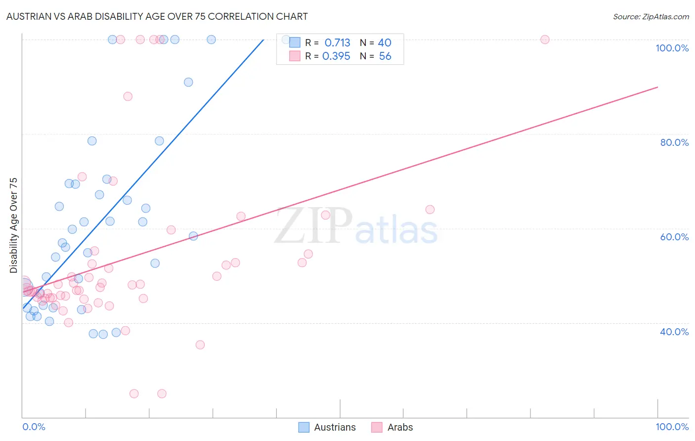 Austrian vs Arab Disability Age Over 75