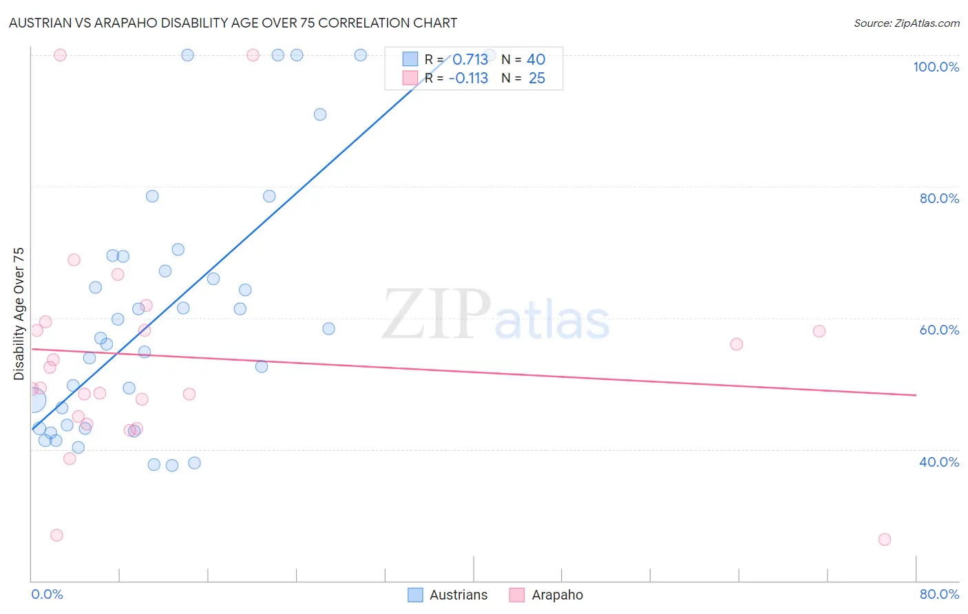 Austrian vs Arapaho Disability Age Over 75
