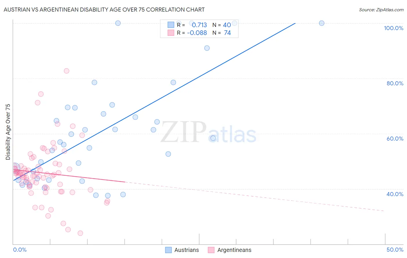 Austrian vs Argentinean Disability Age Over 75