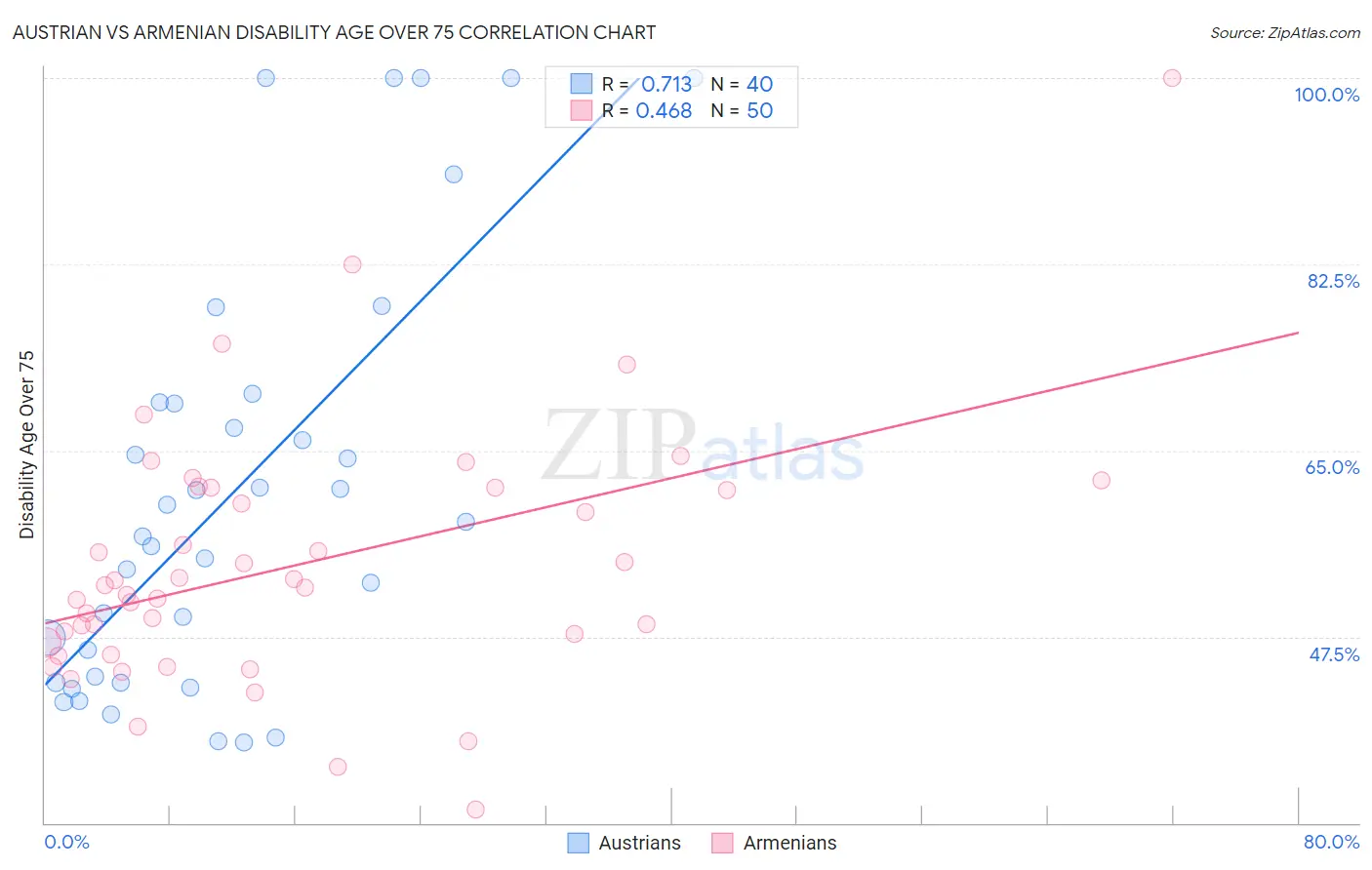 Austrian vs Armenian Disability Age Over 75