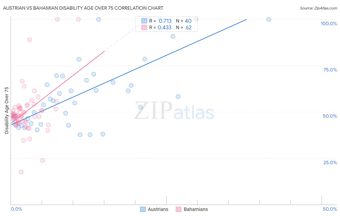 Austrian vs Bahamian Disability Age Over 75