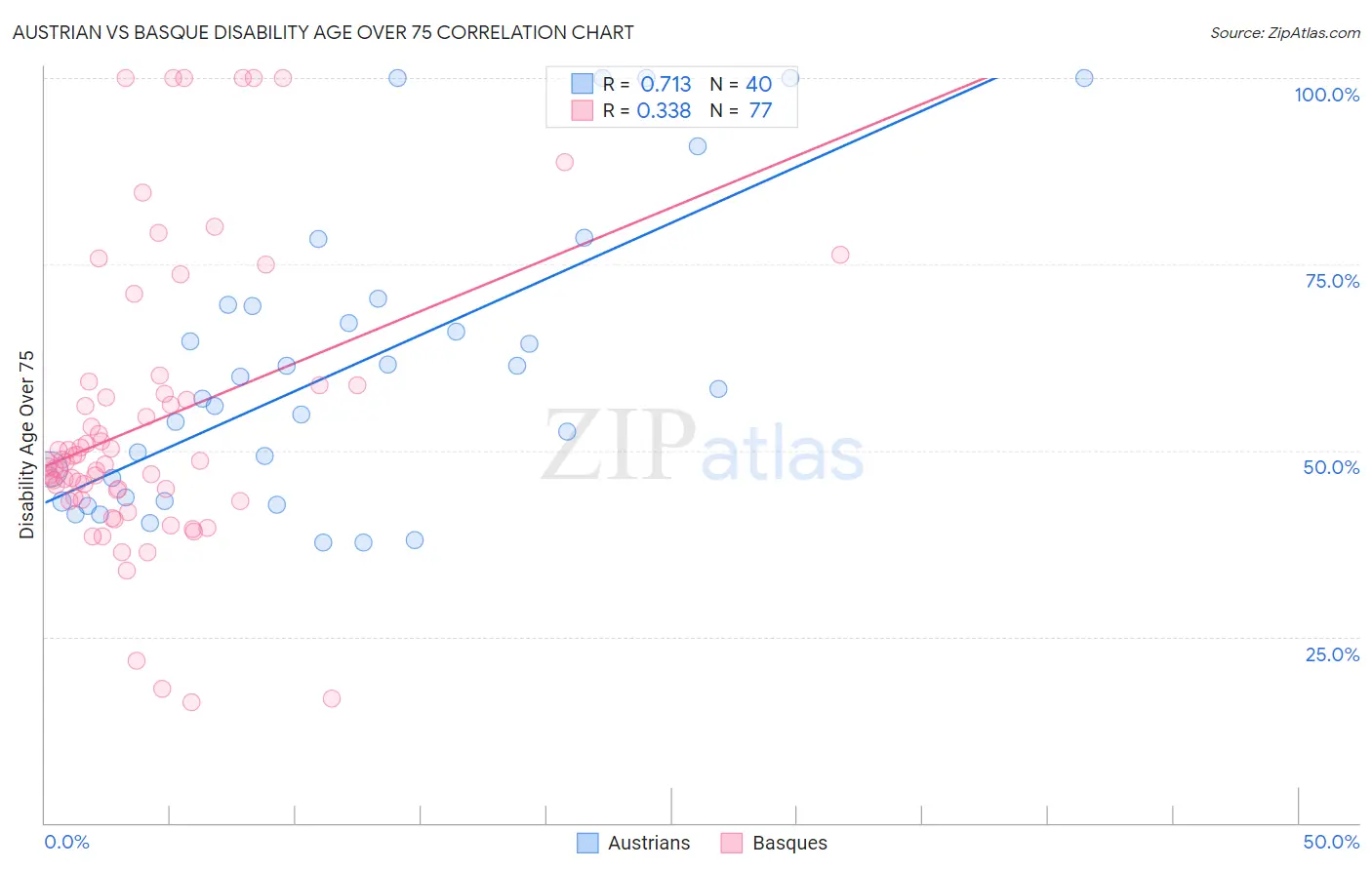 Austrian vs Basque Disability Age Over 75