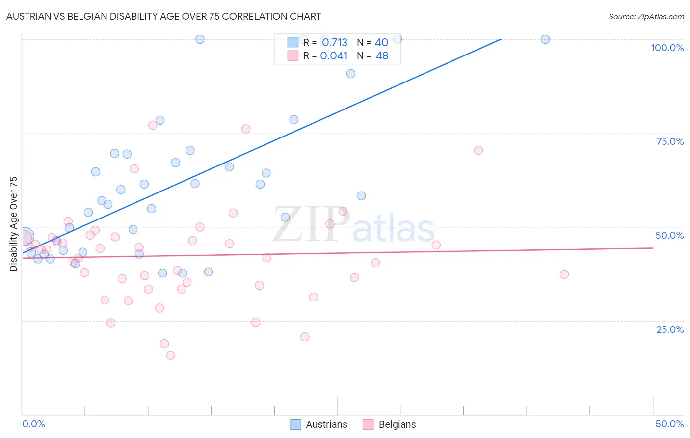 Austrian vs Belgian Disability Age Over 75