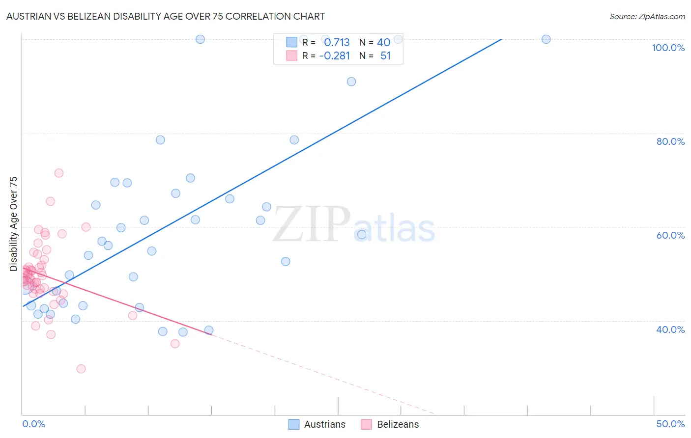 Austrian vs Belizean Disability Age Over 75