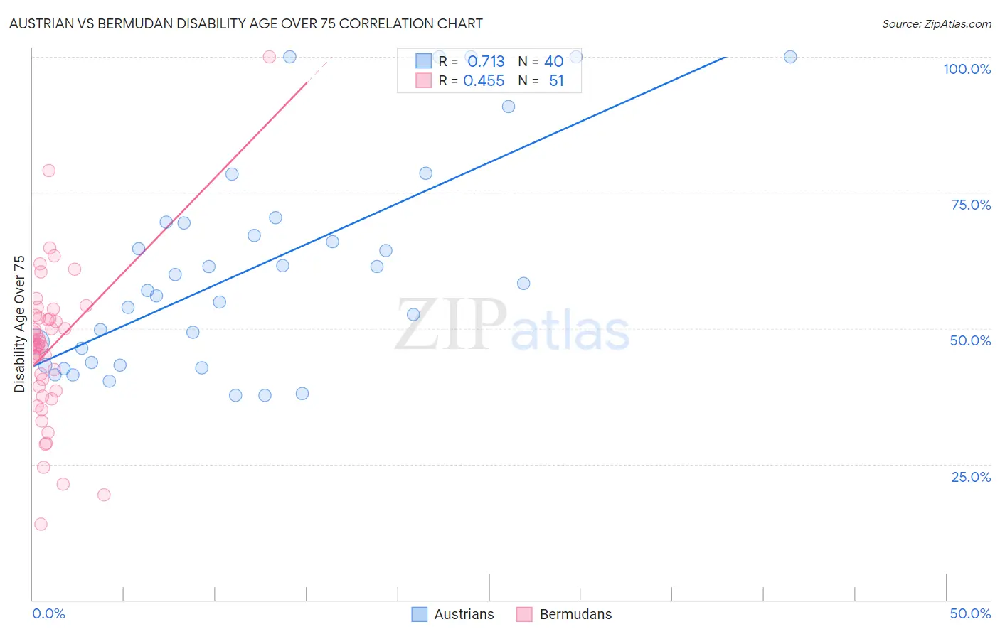 Austrian vs Bermudan Disability Age Over 75