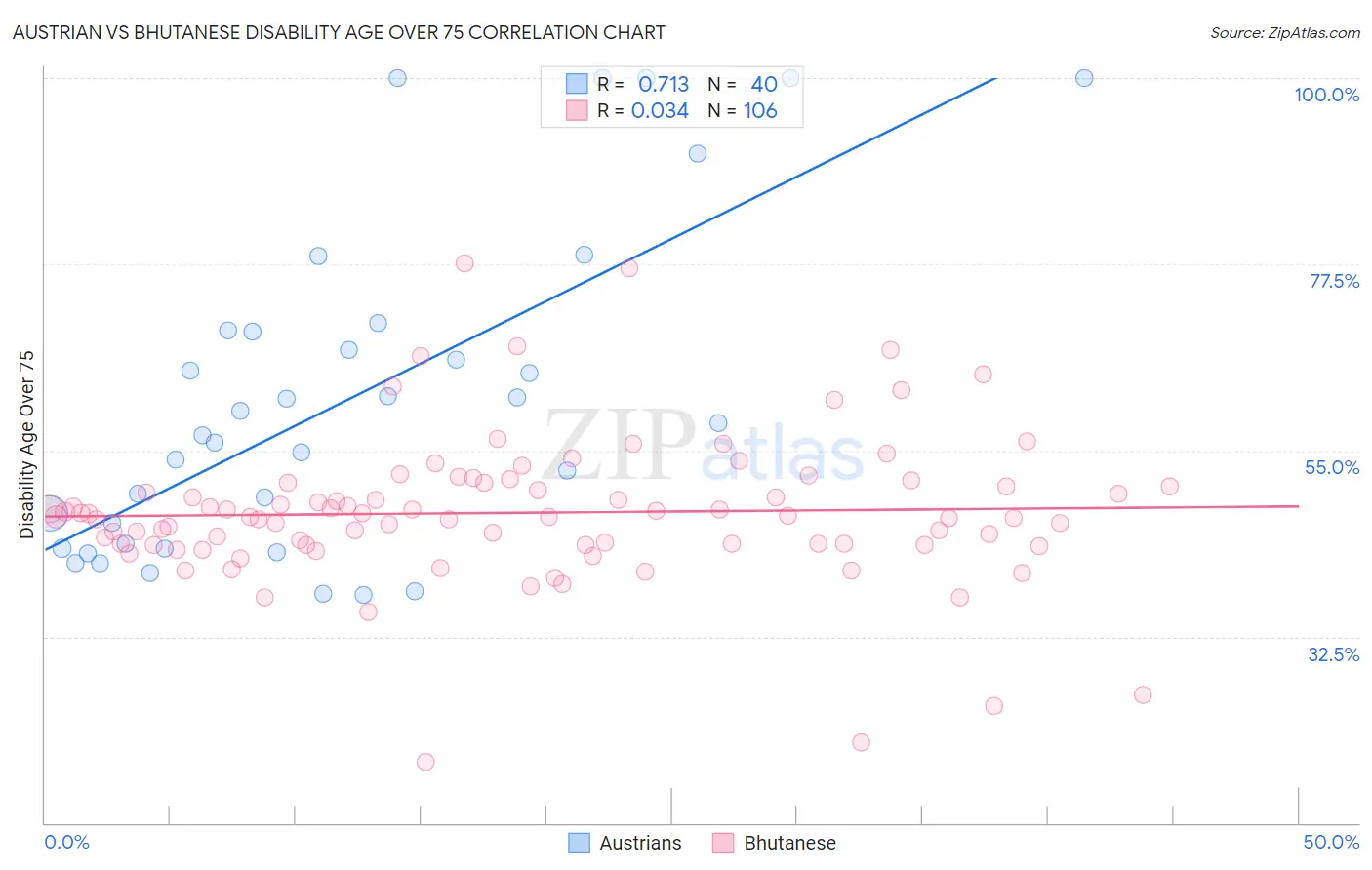 Austrian vs Bhutanese Disability Age Over 75