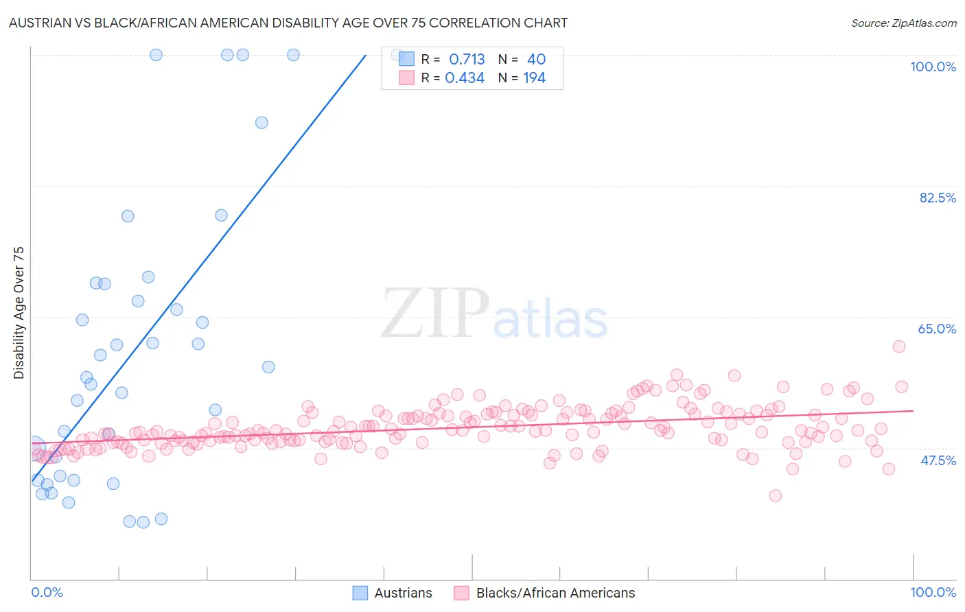 Austrian vs Black/African American Disability Age Over 75