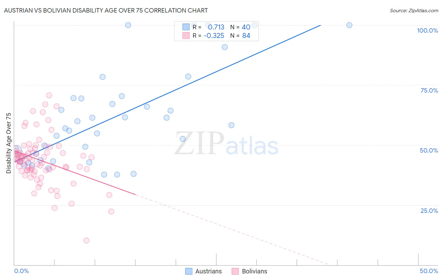Austrian vs Bolivian Disability Age Over 75