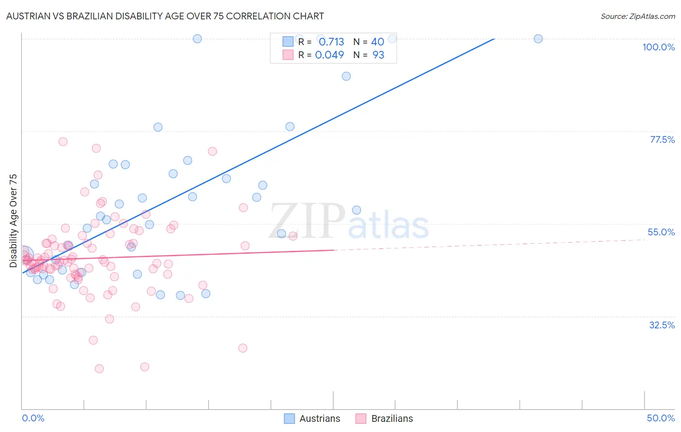 Austrian vs Brazilian Disability Age Over 75