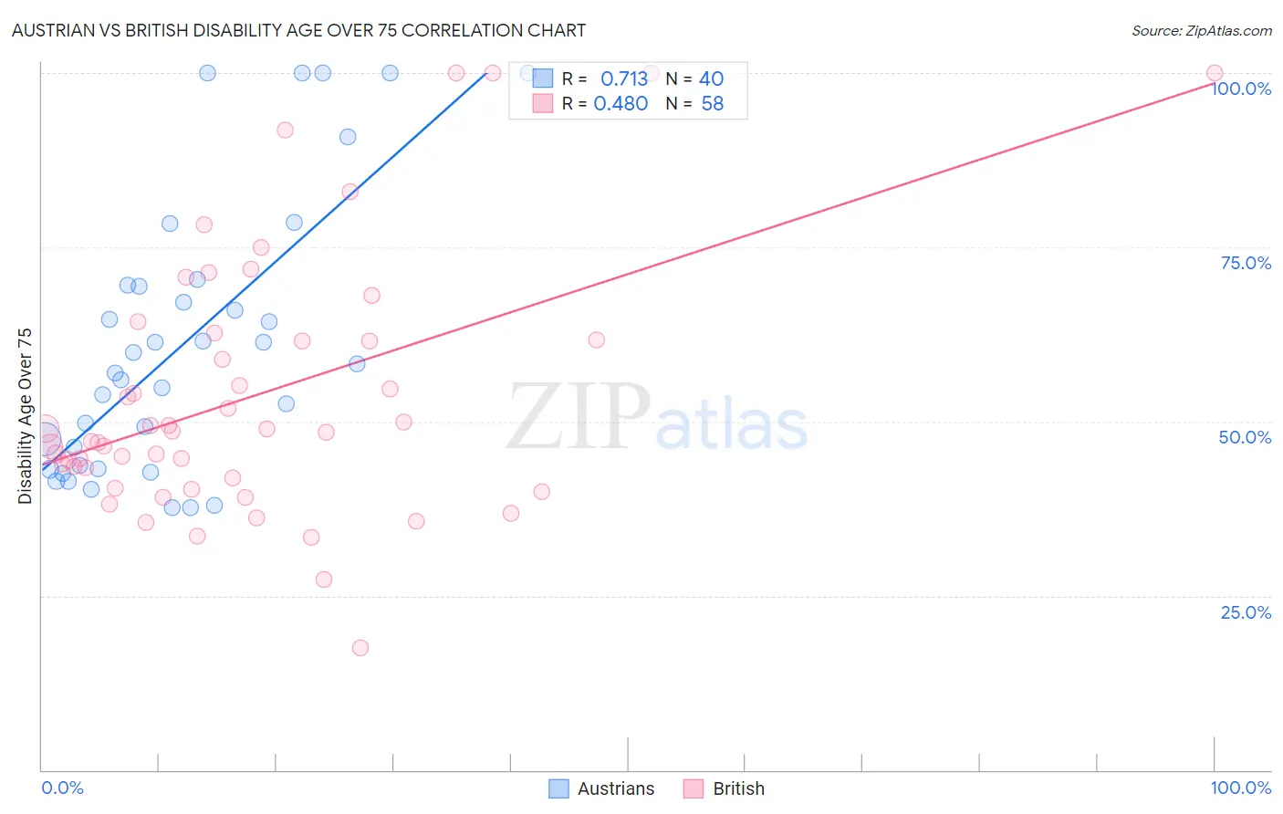 Austrian vs British Disability Age Over 75