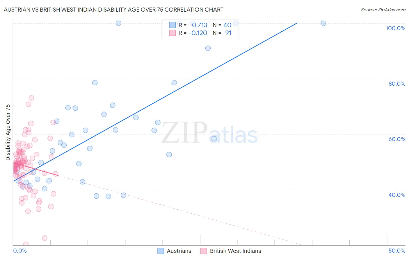Austrian vs British West Indian Disability Age Over 75