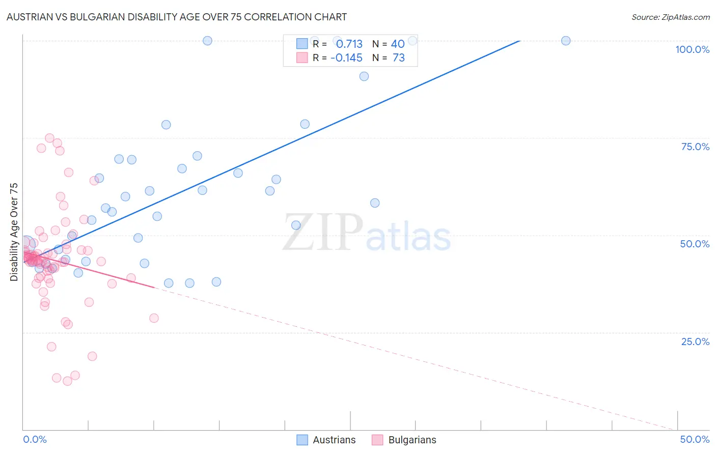 Austrian vs Bulgarian Disability Age Over 75