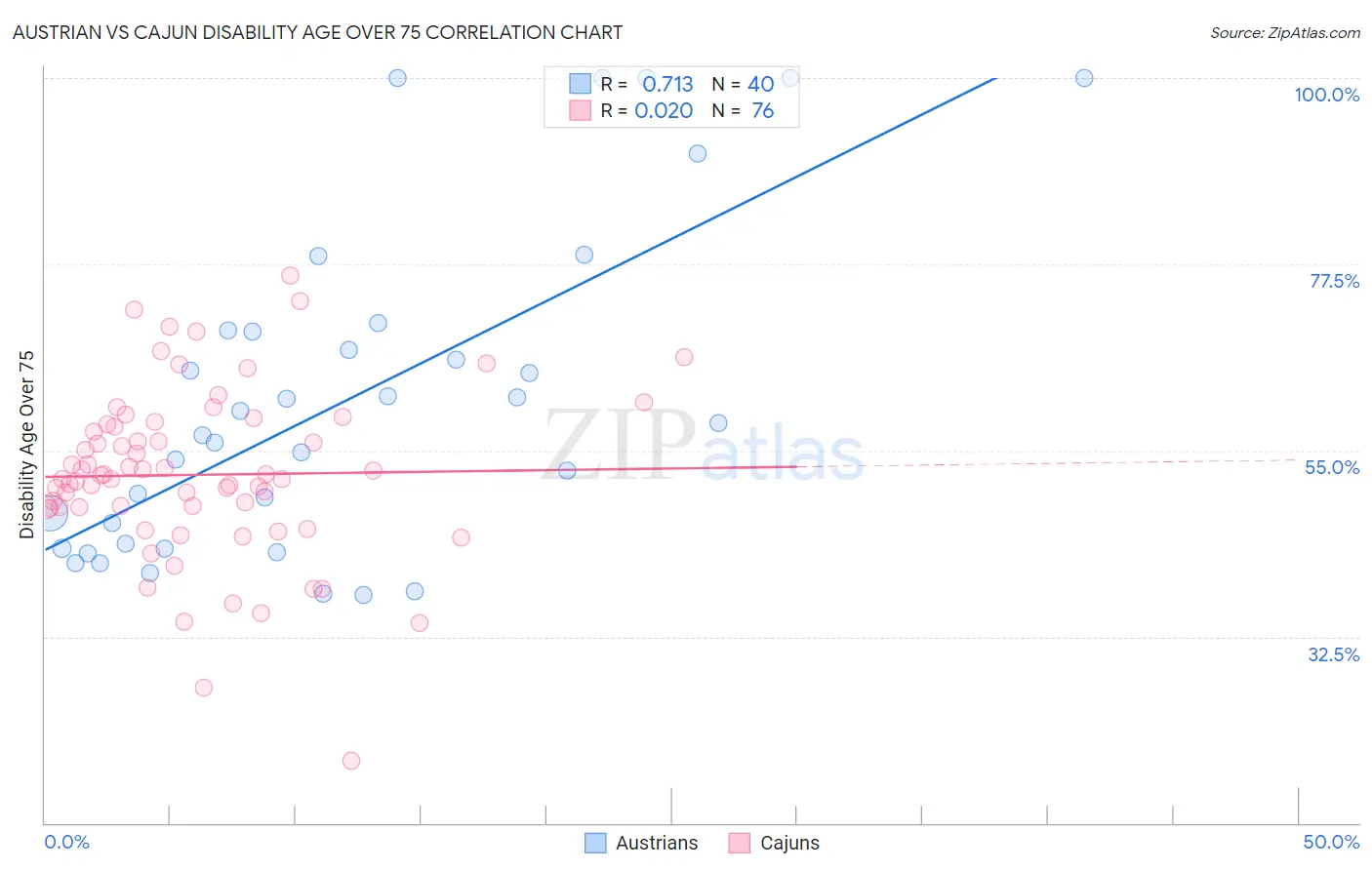 Austrian vs Cajun Disability Age Over 75