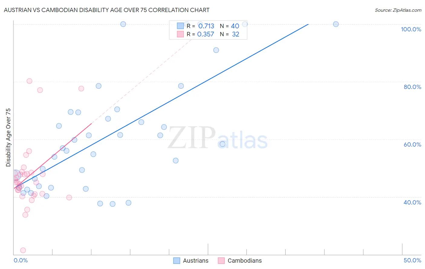 Austrian vs Cambodian Disability Age Over 75