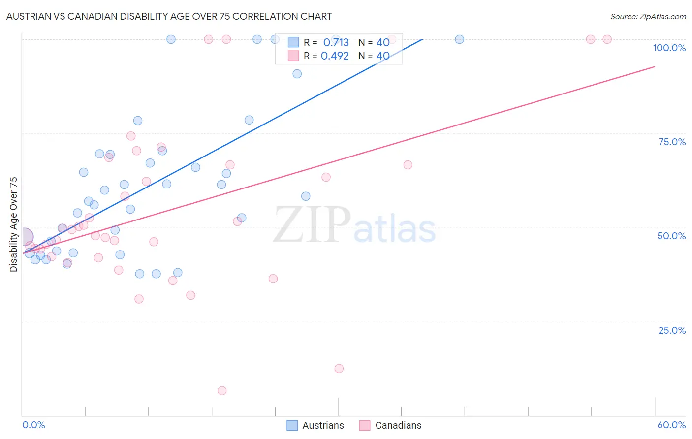 Austrian vs Canadian Disability Age Over 75