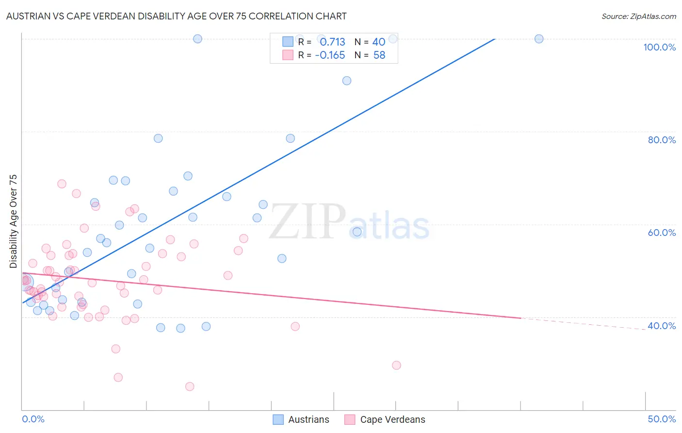 Austrian vs Cape Verdean Disability Age Over 75