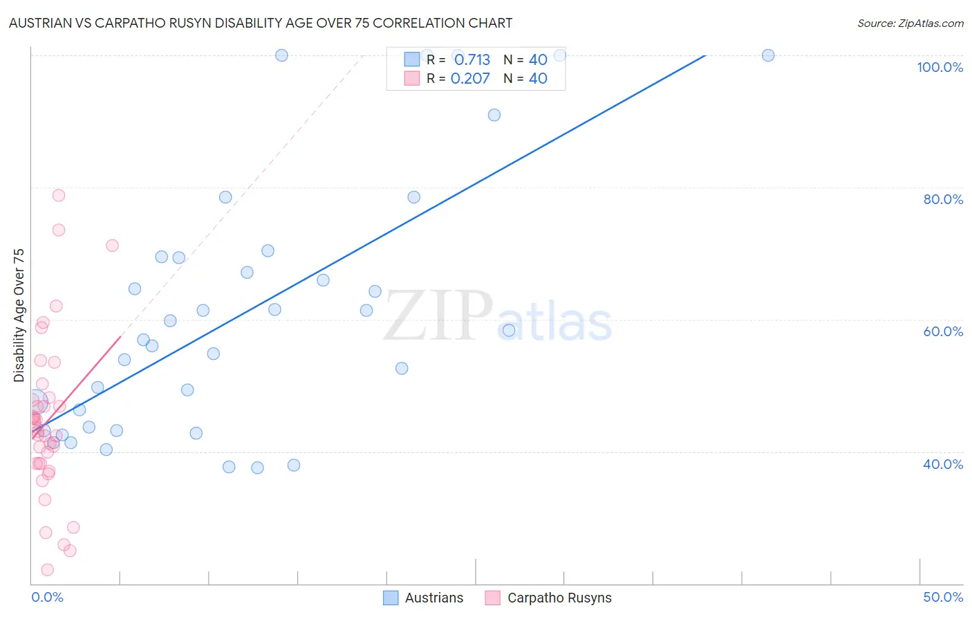 Austrian vs Carpatho Rusyn Disability Age Over 75