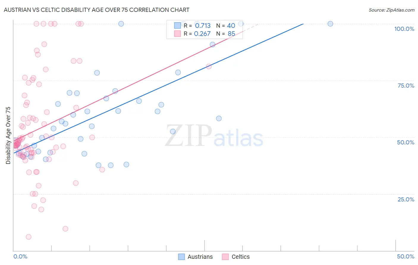 Austrian vs Celtic Disability Age Over 75