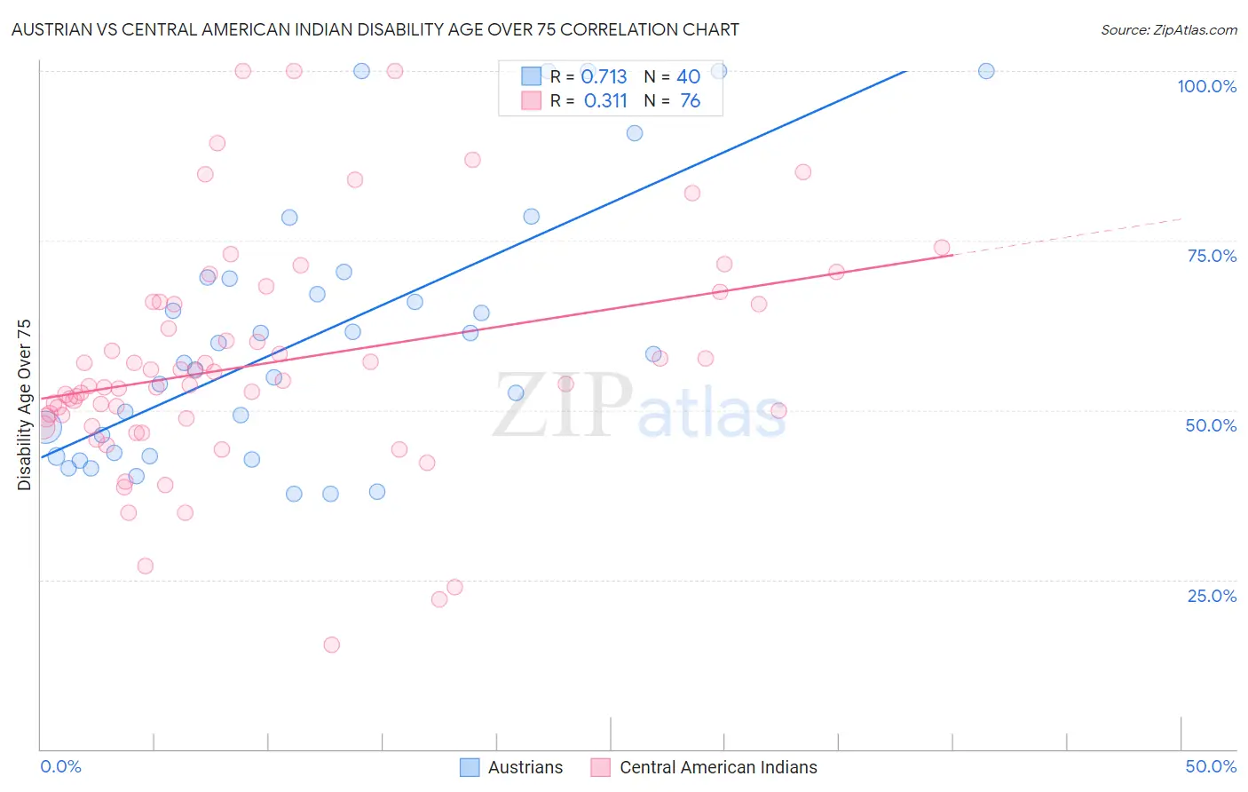 Austrian vs Central American Indian Disability Age Over 75