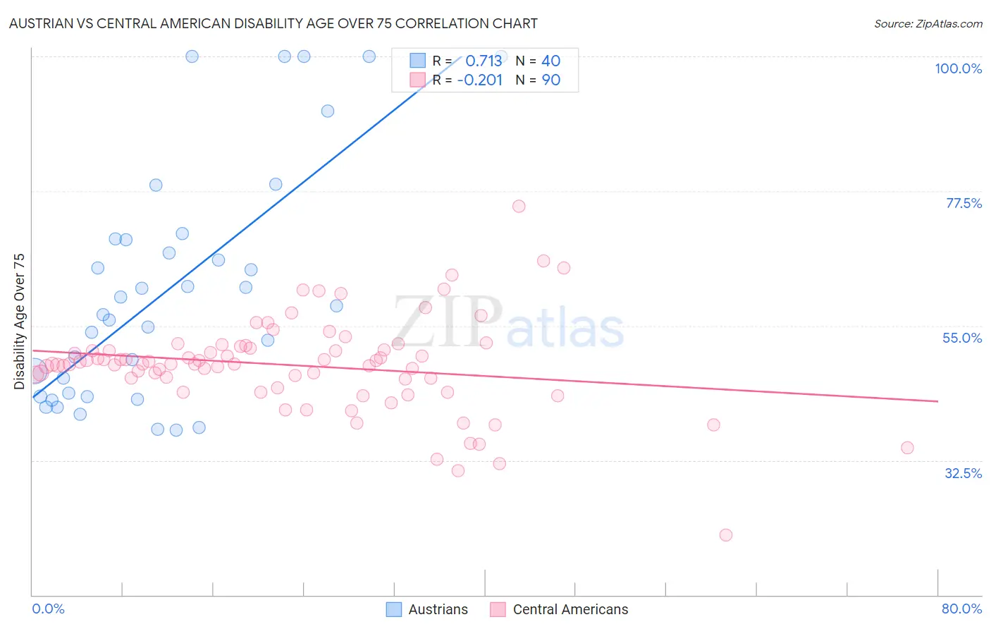 Austrian vs Central American Disability Age Over 75