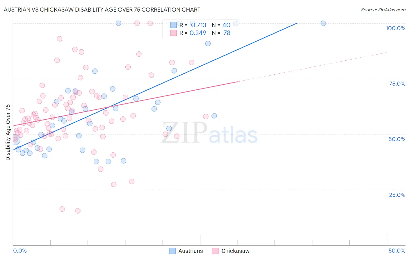 Austrian vs Chickasaw Disability Age Over 75