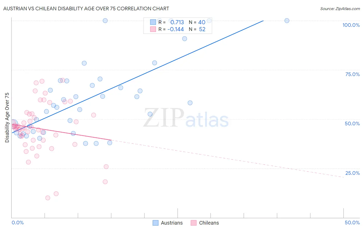 Austrian vs Chilean Disability Age Over 75