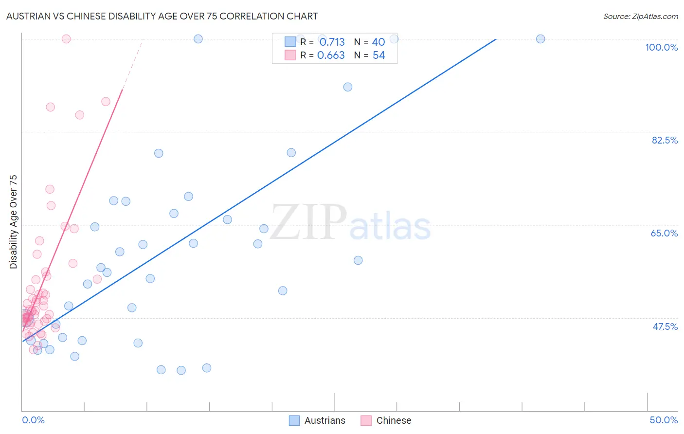 Austrian vs Chinese Disability Age Over 75