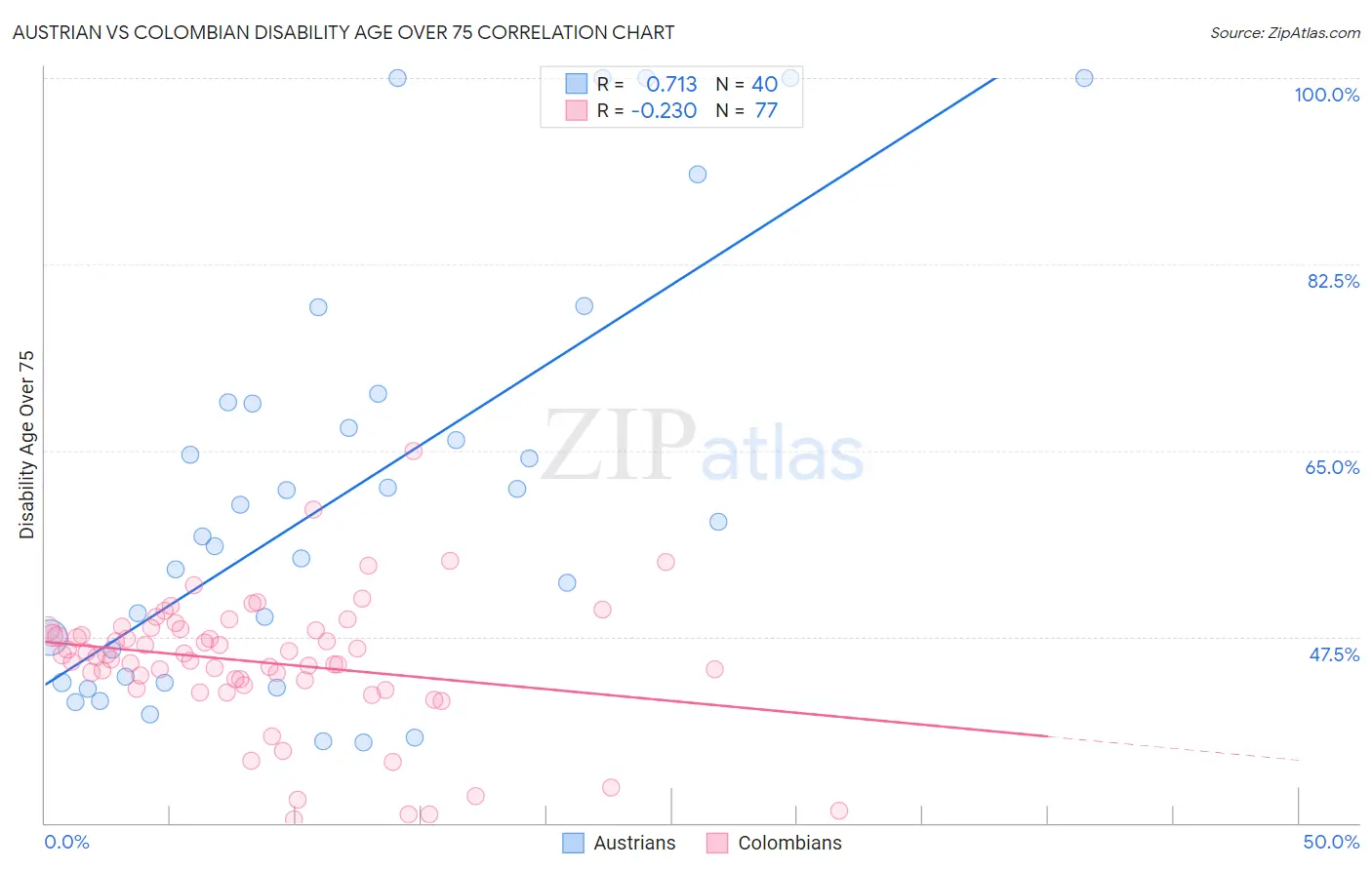 Austrian vs Colombian Disability Age Over 75