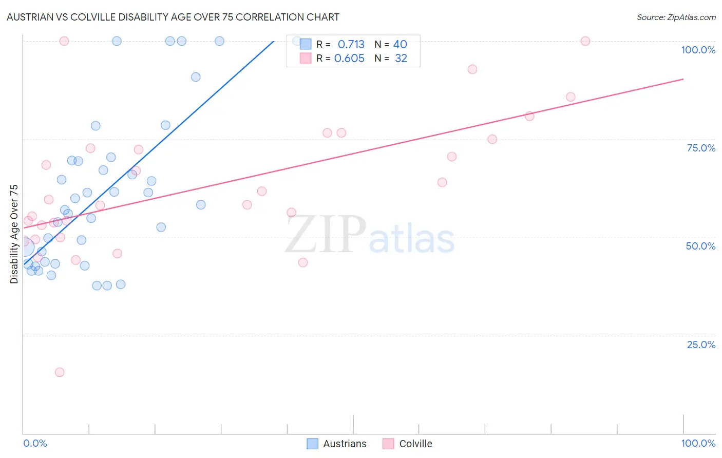 Austrian vs Colville Disability Age Over 75