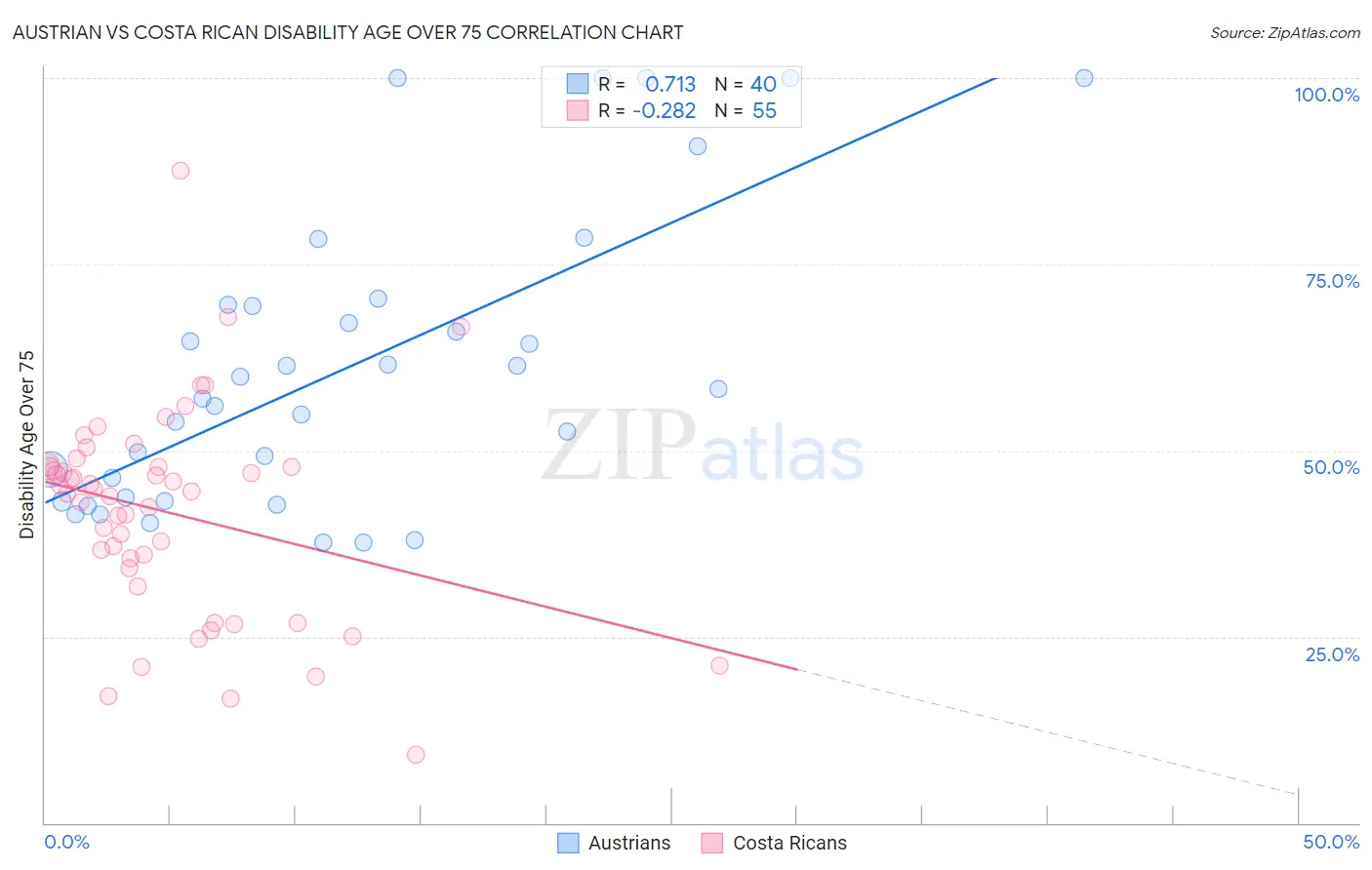 Austrian vs Costa Rican Disability Age Over 75