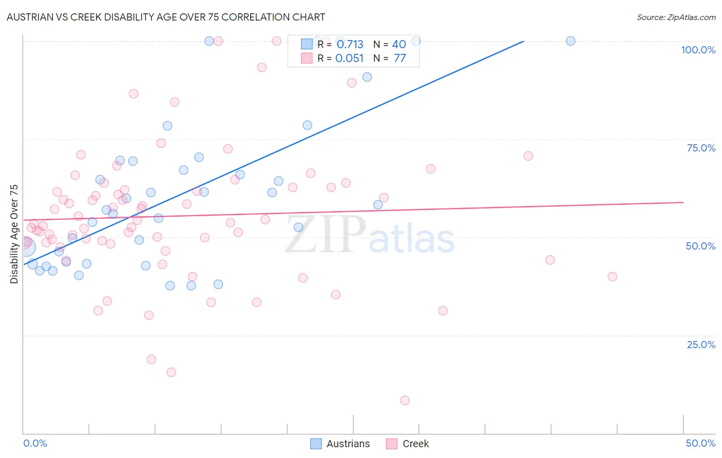 Austrian vs Creek Disability Age Over 75