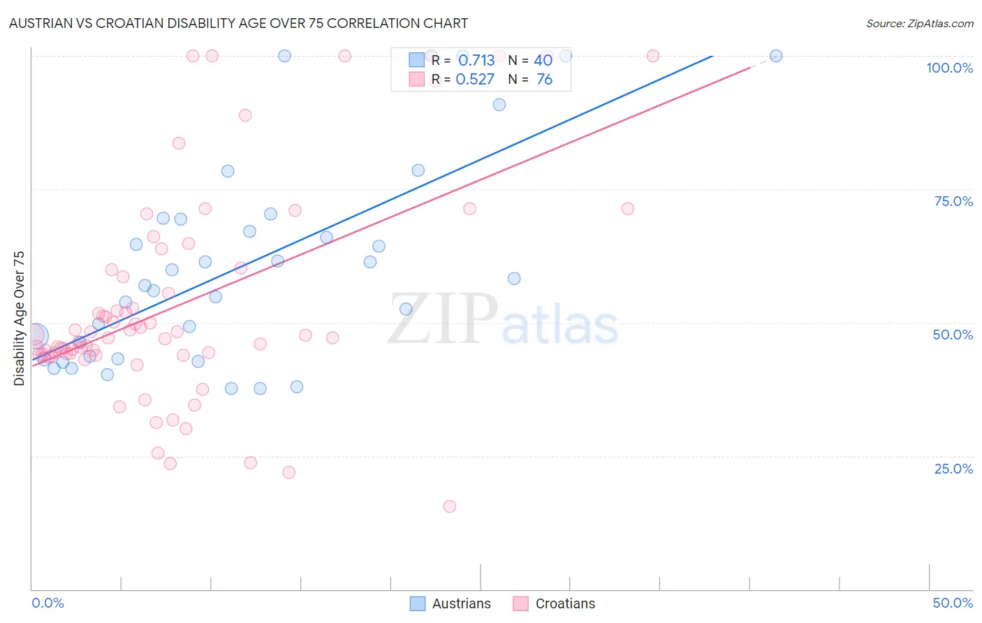 Austrian vs Croatian Disability Age Over 75