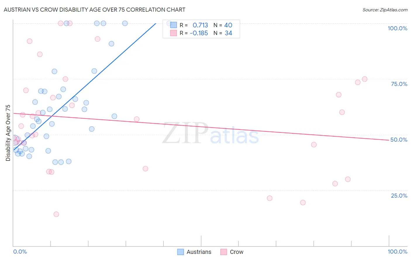 Austrian vs Crow Disability Age Over 75