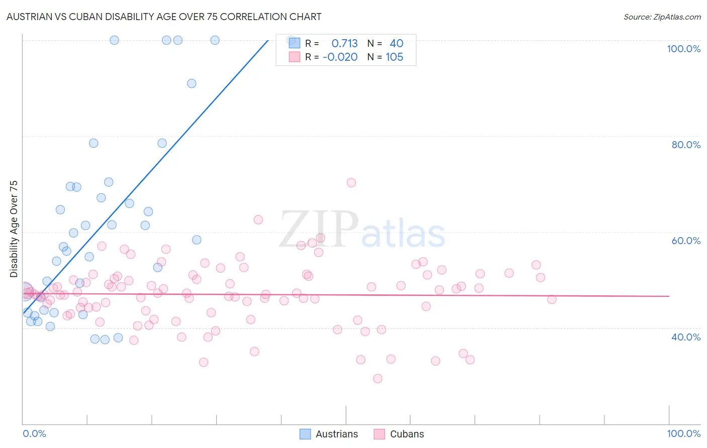 Austrian vs Cuban Disability Age Over 75