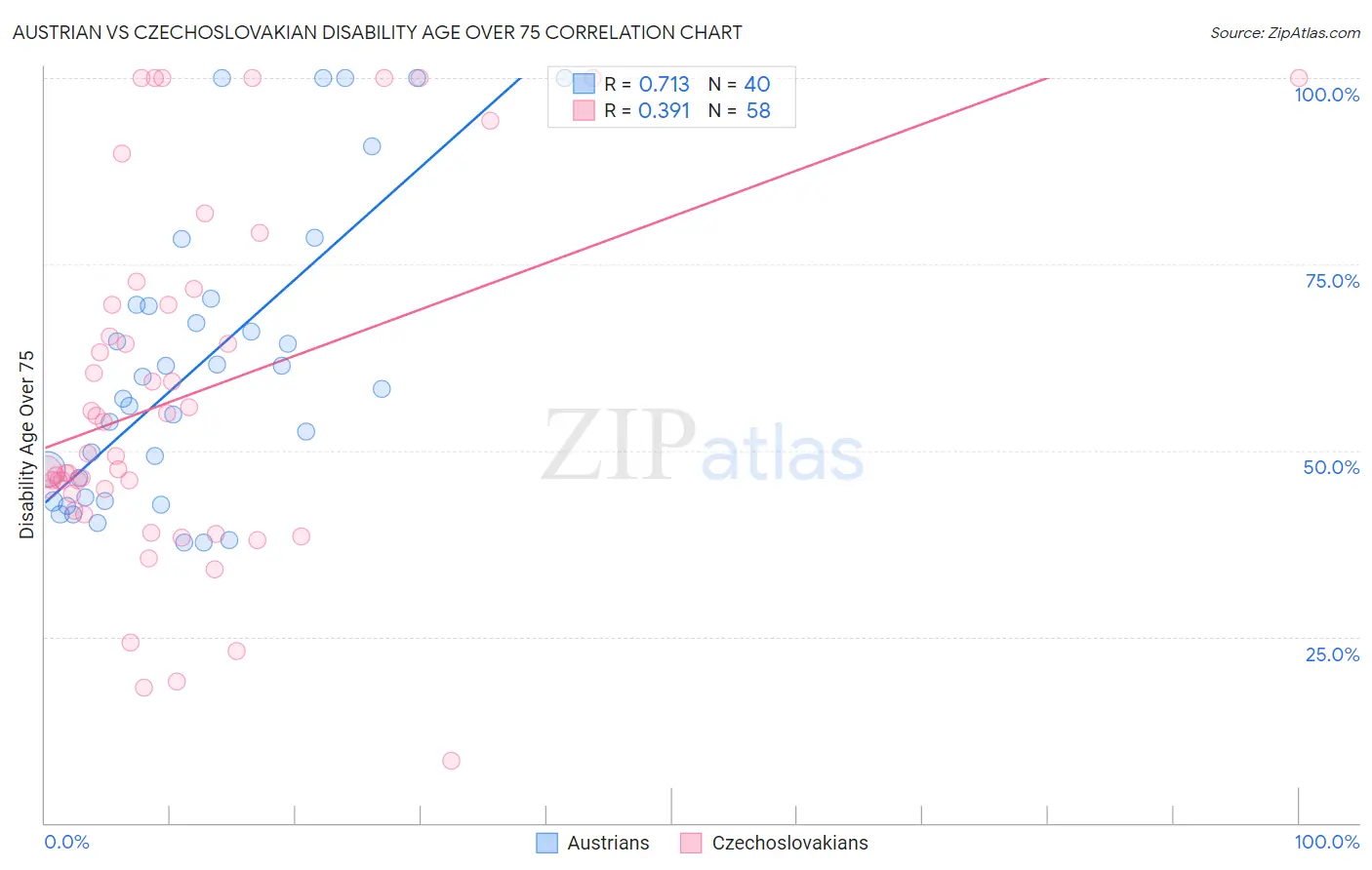 Austrian vs Czechoslovakian Disability Age Over 75
