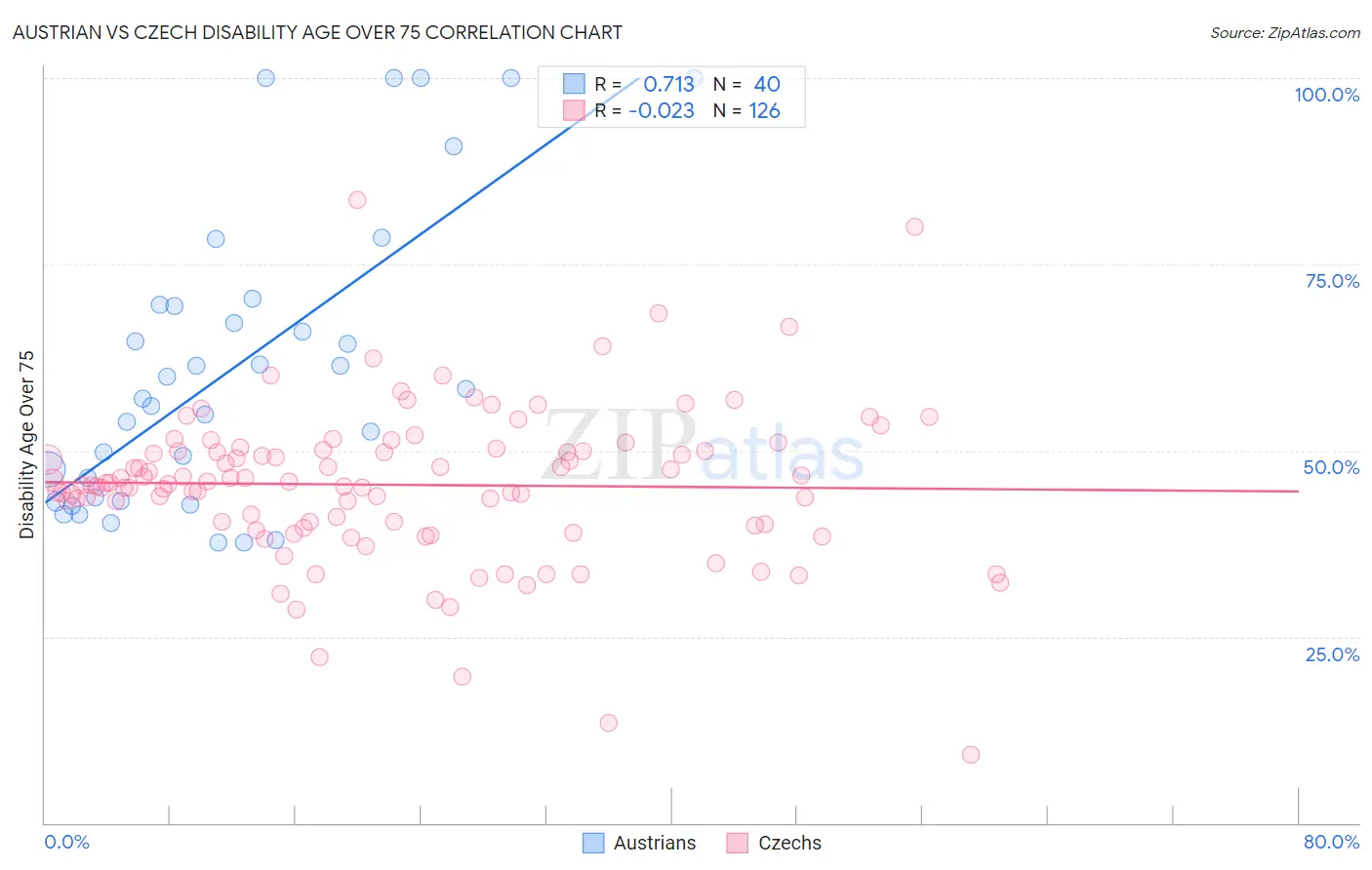 Austrian vs Czech Disability Age Over 75