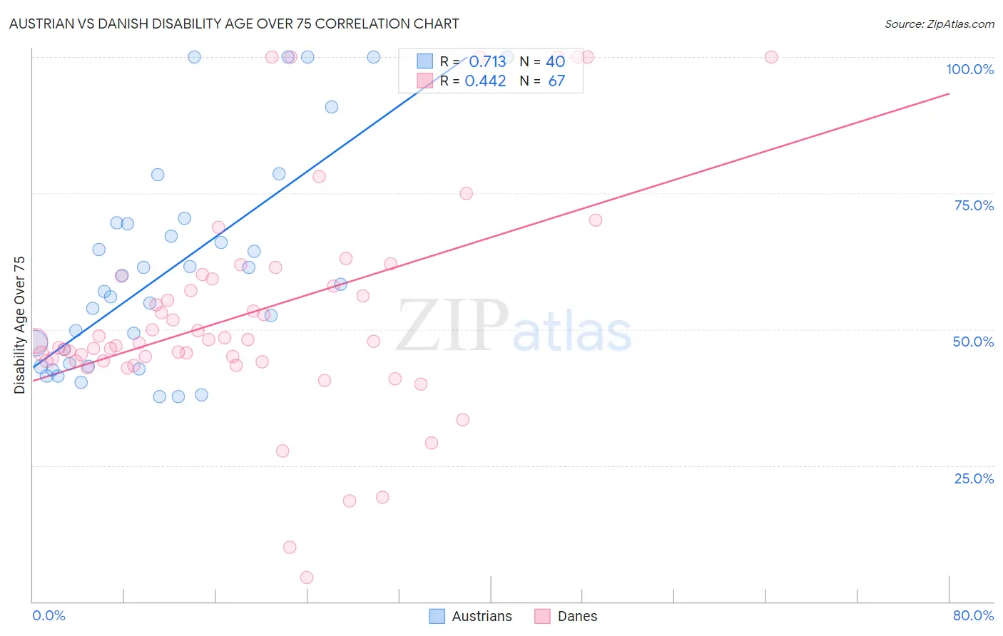 Austrian vs Danish Disability Age Over 75