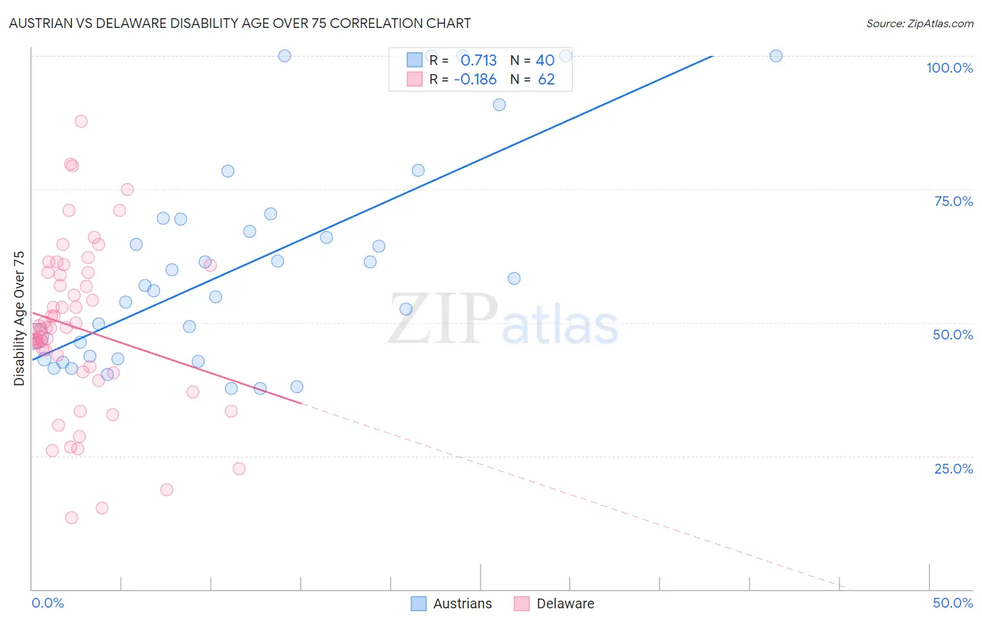 Austrian vs Delaware Disability Age Over 75