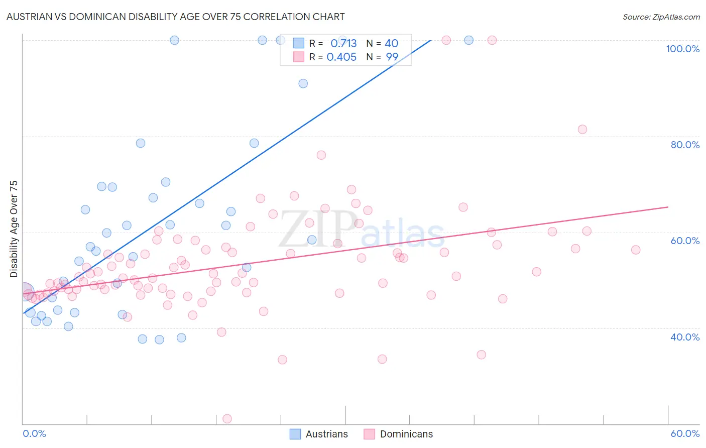 Austrian vs Dominican Disability Age Over 75