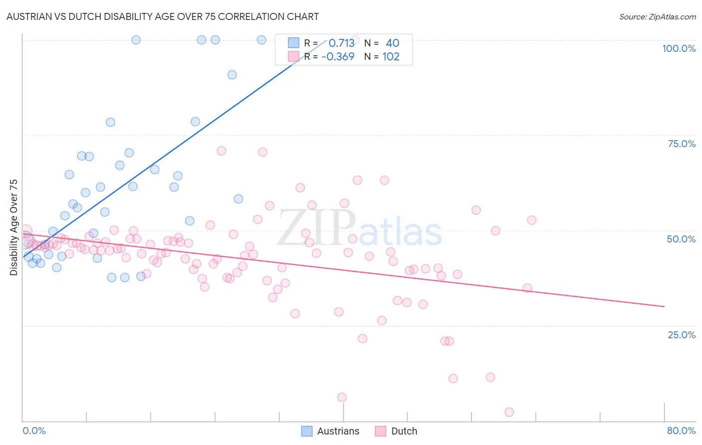 Austrian vs Dutch Disability Age Over 75