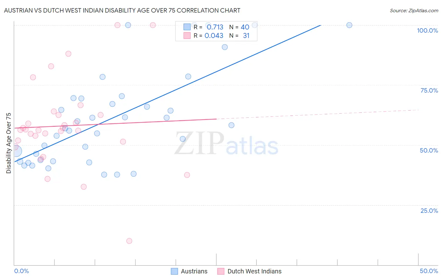 Austrian vs Dutch West Indian Disability Age Over 75