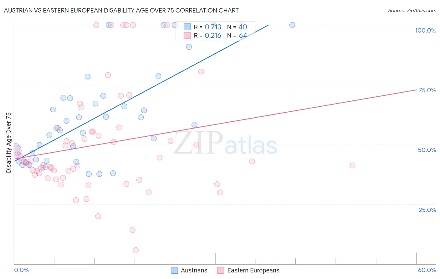 Austrian vs Eastern European Disability Age Over 75