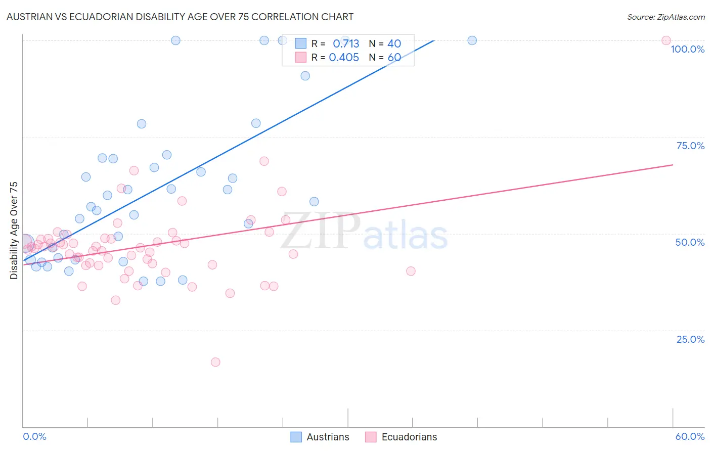 Austrian vs Ecuadorian Disability Age Over 75