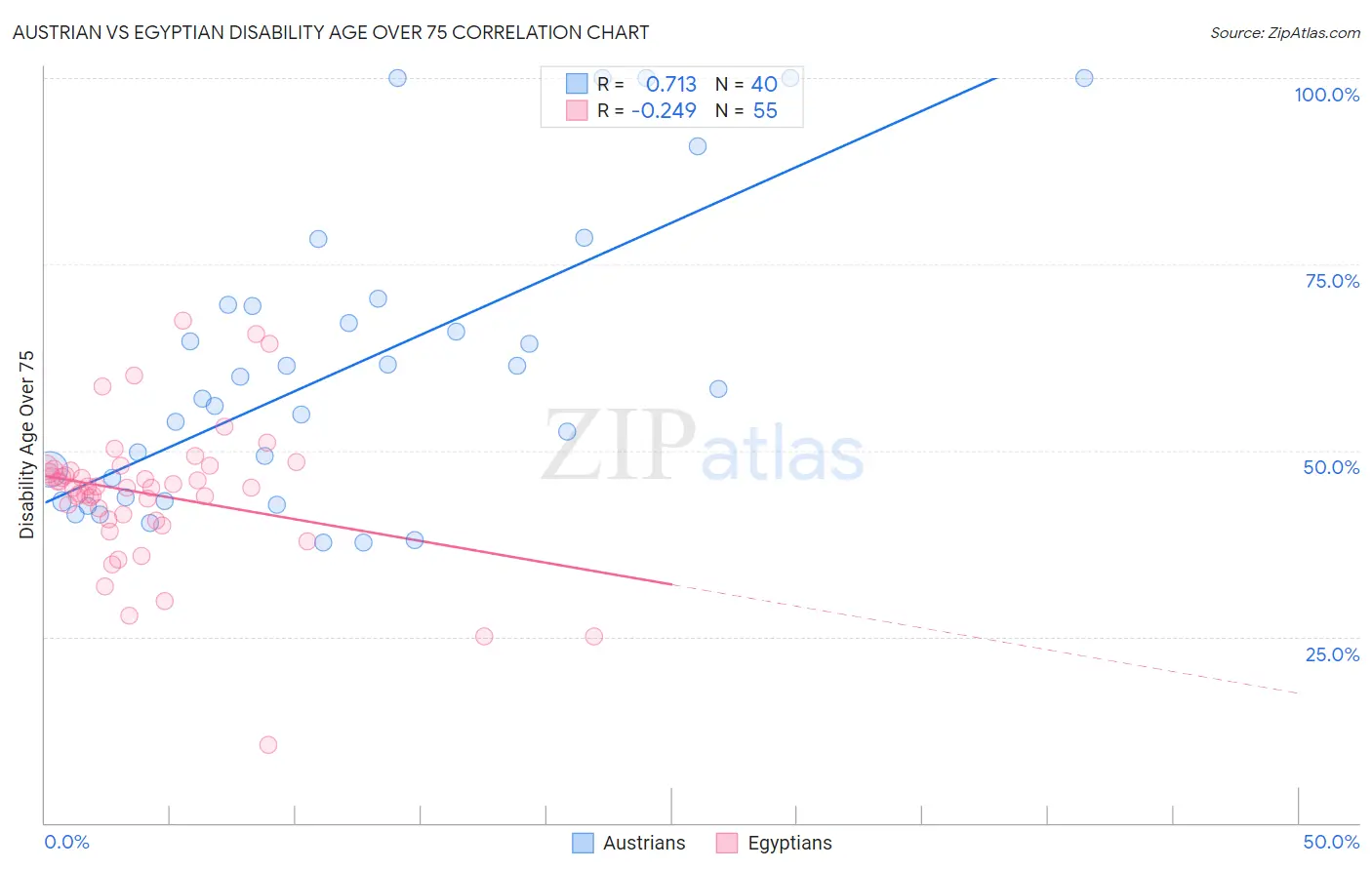 Austrian vs Egyptian Disability Age Over 75