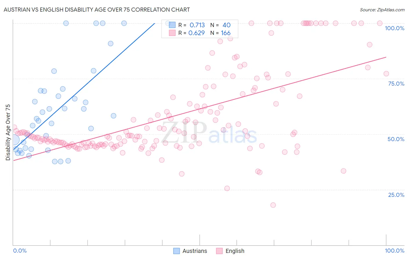 Austrian vs English Disability Age Over 75