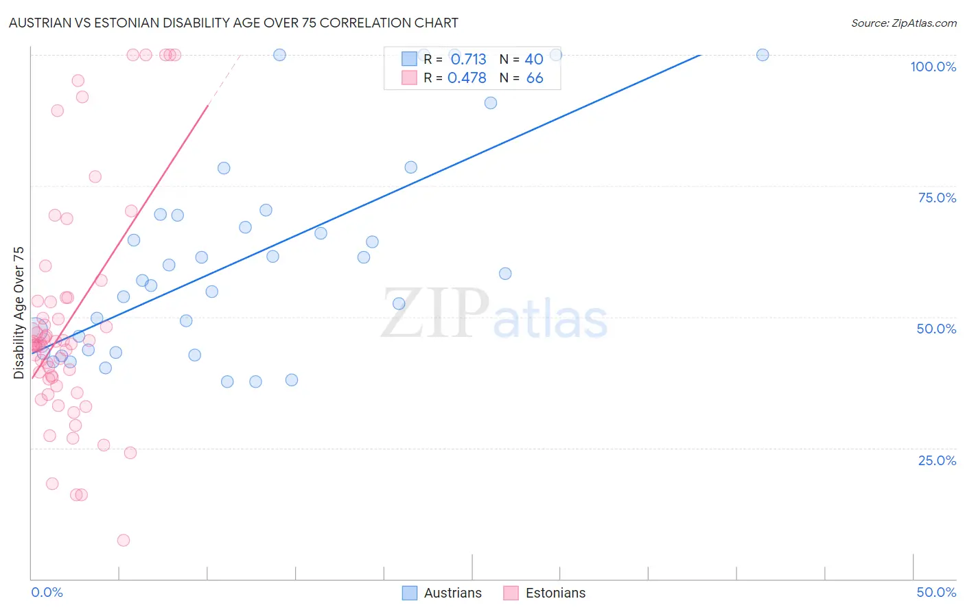 Austrian vs Estonian Disability Age Over 75