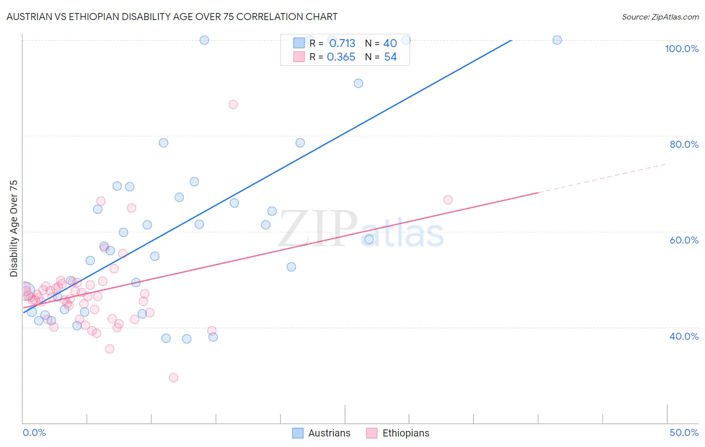 Austrian vs Ethiopian Disability Age Over 75